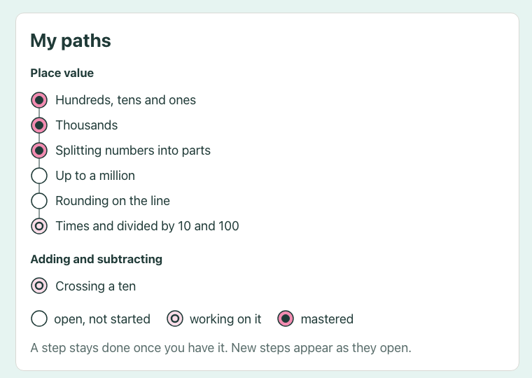 The child's paths: place value steps marked mastered, working on it, or not started.