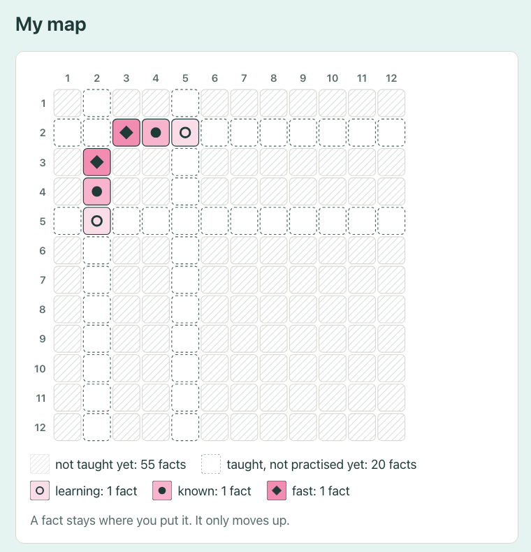 The child's fact map: the 2s facts marked learning, known, or fast, each mirrored across the diagonal, so 2 × 3 and 3 × 2 are one fact.